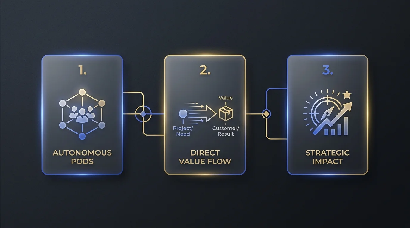 Figure 1: Strategic Architecture & Framework Breakdown